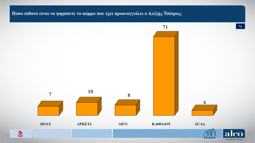 ALCO: Στις 10,6 μονάδες το προβάδισμα ΝΔ στην πρόθεση ψήφου, ποια κόμματα «καταπίνουν» Τσίπρας, Καρυστιανού