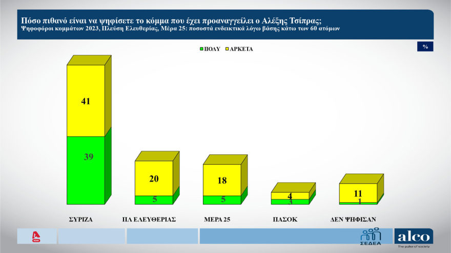 ALCO: Στις 10,6 μονάδες το προβάδισμα ΝΔ στην πρόθεση ψήφου, ποια κόμματα «καταπίνουν» Τσίπρας, Καρυστιανού