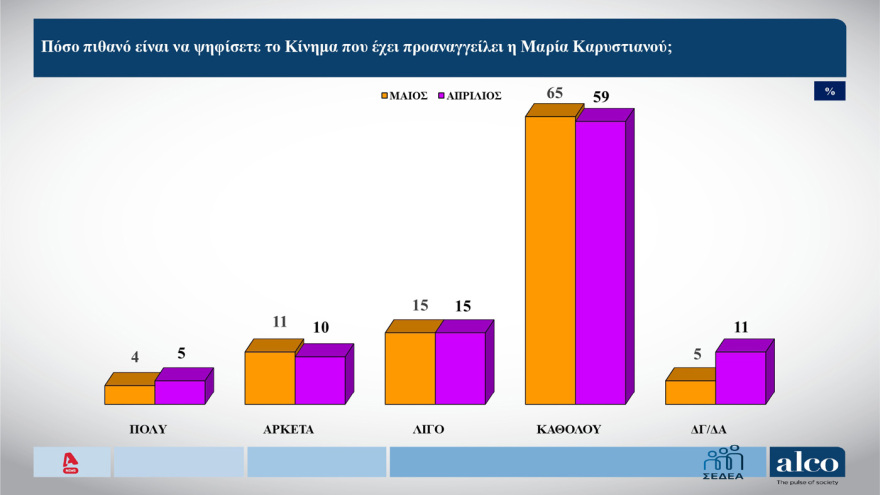 ALCO: Στις 10,6 μονάδες το προβάδισμα ΝΔ στην πρόθεση ψήφου, ποια κόμματα «καταπίνουν» Τσίπρας, Καρυστιανού