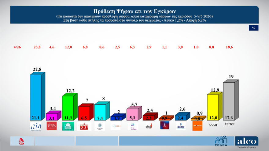ALCO: Στις 10,6 μονάδες το προβάδισμα ΝΔ στην πρόθεση ψήφου, ποια κόμματα «καταπίνουν» Τσίπρας, Καρυστιανού