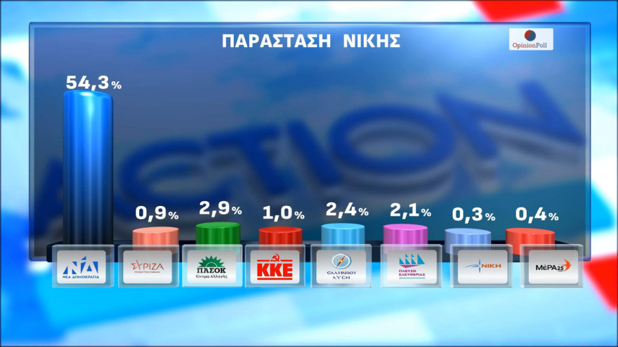 Δημοσκόπηση Opinion Poll: Στο 30,5% η ΝΔ με διαφορά 15,5 μονάδες από τον δεύτερο (πλέον) Τσίπρα, τρίτη η Καρυστιανού, έπεσε τέταρτο το ΠΑΣΟΚ κοντά σε μονοψήφιο 