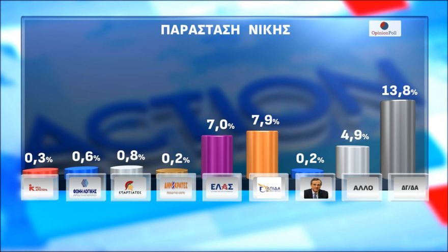 Δημοσκόπηση Opinion Poll: Στο 30,5% η ΝΔ με διαφορά 15,5 μονάδες από τον δεύτερο (πλέον) Τσίπρα, τρίτη η Καρυστιανού, έπεσε τέταρτο το ΠΑΣΟΚ κοντά σε μονοψήφιο 