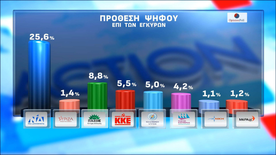 Δημοσκόπηση Opinion Poll: Στο 30,5% η ΝΔ με διαφορά 15,5 μονάδες από τον δεύτερο (πλέον) Τσίπρα, τρίτη η Καρυστιανού, έπεσε τέταρτο το ΠΑΣΟΚ κοντά σε μονοψήφιο 