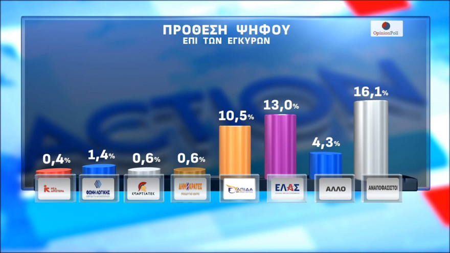 Δημοσκόπηση Opinion Poll: Στο 30,5% η ΝΔ με διαφορά 15,5 μονάδες από τον δεύτερο (πλέον) Τσίπρα, τρίτη η Καρυστιανού, έπεσε τέταρτο το ΠΑΣΟΚ κοντά σε μονοψήφιο 