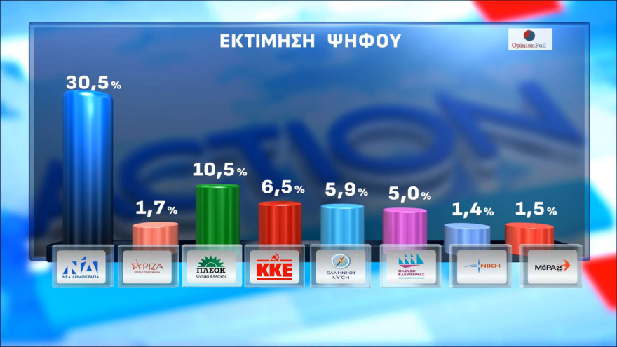 Δημοσκόπηση Opinion Poll: Στο 30,5% η ΝΔ με διαφορά 15,5 μονάδες από τον δεύτερο (πλέον) Τσίπρα, τρίτη η Καρυστιανού, έπεσε τέταρτο το ΠΑΣΟΚ κοντά σε μονοψήφιο 
