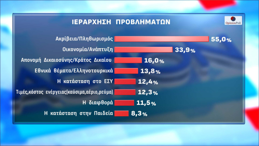 Δημοσκόπηση Opinion Poll: Στο 30,5% η ΝΔ με διαφορά 15,5 μονάδες από τον δεύτερο (πλέον) Τσίπρα, τρίτη η Καρυστιανού, έπεσε τέταρτο το ΠΑΣΟΚ κοντά σε μονοψήφιο 