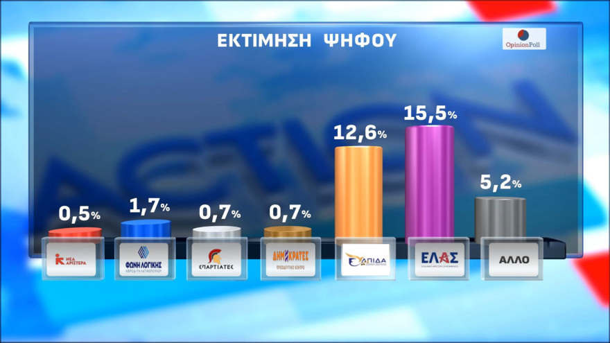 Δημοσκόπηση Opinion Poll: Στο 30,5% η ΝΔ με διαφορά 15,5 μονάδες από τον δεύτερο (πλέον) Τσίπρα, τρίτη η Καρυστιανού, έπεσε τέταρτο το ΠΑΣΟΚ κοντά σε μονοψήφιο 