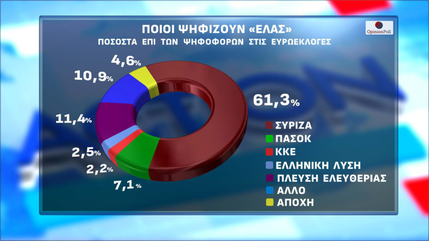 Δημοσκόπηση Opinion Poll: Στο 30,5% η ΝΔ με διαφορά 15,5 μονάδες από τον δεύτερο (πλέον) Τσίπρα, τρίτη η Καρυστιανού, έπεσε τέταρτο το ΠΑΣΟΚ κοντά σε μονοψήφιο 