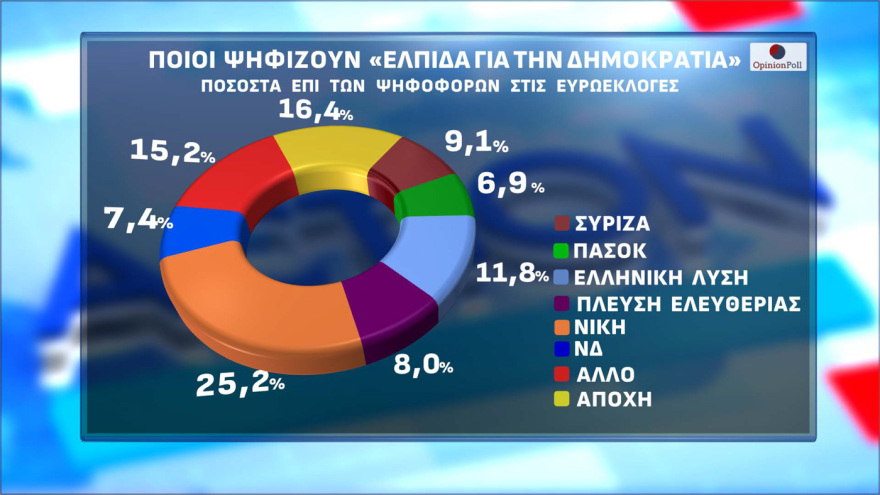 Δημοσκόπηση Opinion Poll: Στο 30,5% η ΝΔ με διαφορά 15,5 μονάδες από τον δεύτερο (πλέον) Τσίπρα, τρίτη η Καρυστιανού, έπεσε τέταρτο το ΠΑΣΟΚ κοντά σε μονοψήφιο 