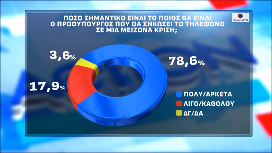 Δημοσκόπηση Opinion Poll: Στο 30,5% η ΝΔ με διαφορά 15,5 μονάδες από τον δεύτερο (πλέον) Τσίπρα, τρίτη η Καρυστιανού, έπεσε τέταρτο το ΠΑΣΟΚ κοντά σε μονοψήφιο 