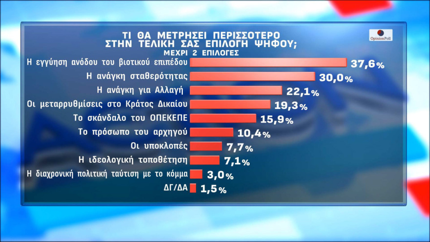 Δημοσκόπηση Opinion Poll: Στο 30,5% η ΝΔ με διαφορά 15,5 μονάδες από τον δεύτερο (πλέον) Τσίπρα, τρίτη η Καρυστιανού, έπεσε τέταρτο το ΠΑΣΟΚ κοντά σε μονοψήφιο 
