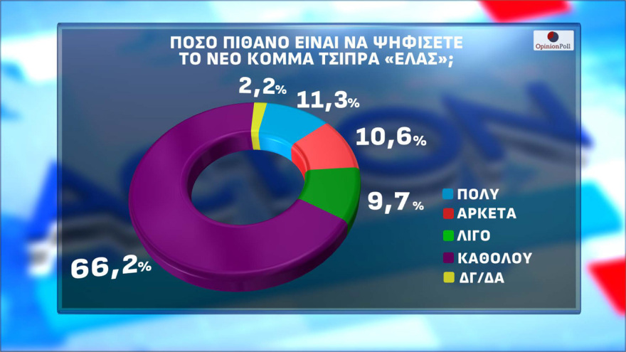 Δημοσκόπηση Opinion Poll: Στο 30,5% η ΝΔ με διαφορά 15,5 μονάδες από τον δεύτερο (πλέον) Τσίπρα, τρίτη η Καρυστιανού, έπεσε τέταρτο το ΠΑΣΟΚ κοντά σε μονοψήφιο 