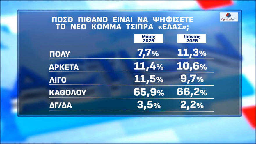 Δημοσκόπηση Opinion Poll: Στο 30,5% η ΝΔ με διαφορά 15,5 μονάδες από τον δεύτερο (πλέον) Τσίπρα, τρίτη η Καρυστιανού, έπεσε τέταρτο το ΠΑΣΟΚ κοντά σε μονοψήφιο 