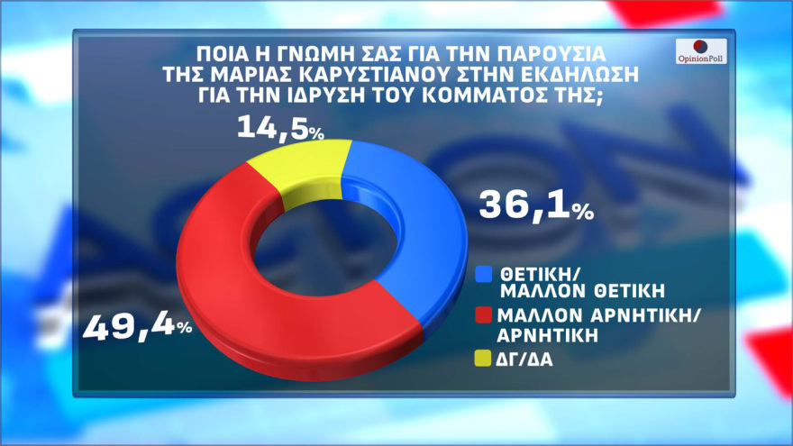 Δημοσκόπηση Opinion Poll: Στο 30,5% η ΝΔ με διαφορά 15,5 μονάδες από τον δεύτερο (πλέον) Τσίπρα, τρίτη η Καρυστιανού, έπεσε τέταρτο το ΠΑΣΟΚ κοντά σε μονοψήφιο 