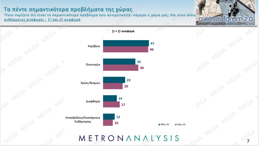 Metron Analysis: Στο 28,5% η ΝΔ,  δεύτερη η ΕΛ.Α.Σ. με 15,2%, το ΠΑΣΟΚ με 11,2% στην τρίτη θέση, έχασε σχεδόν 4 μονάδες