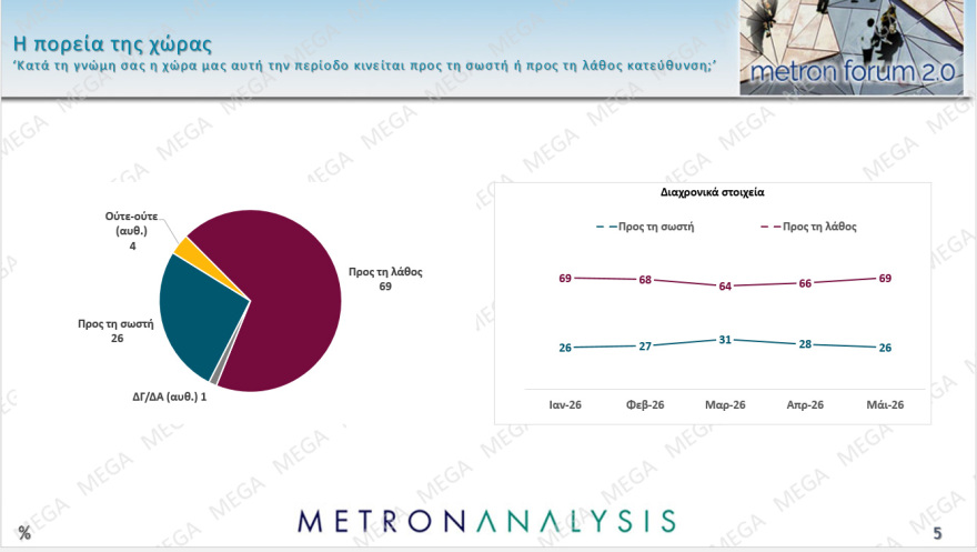 Metron Analysis: Στο 28,5% η ΝΔ,  δεύτερη η ΕΛ.Α.Σ. με 15,2%, το ΠΑΣΟΚ με 11,2% στην τρίτη θέση, έχασε σχεδόν 4 μονάδες