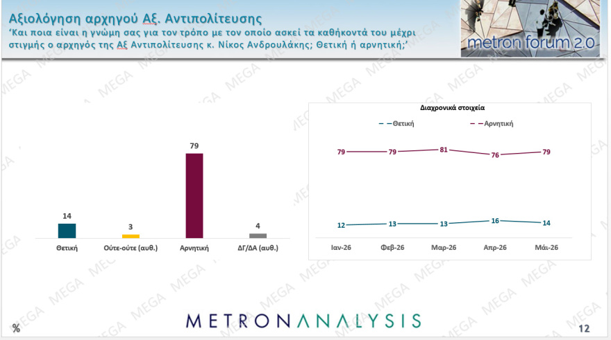 Metron Analysis: Στο 28,5% η ΝΔ,  δεύτερη η ΕΛ.Α.Σ. με 15,2%, το ΠΑΣΟΚ με 11,2% στην τρίτη θέση, έχασε σχεδόν 4 μονάδες