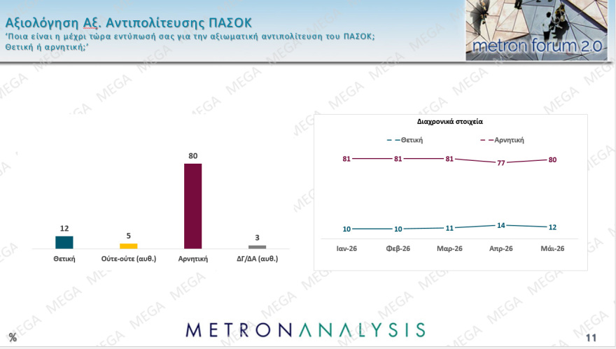 Metron Analysis: Στο 28,5% η ΝΔ,  δεύτερη η ΕΛ.Α.Σ. με 15,2%, το ΠΑΣΟΚ με 11,2% στην τρίτη θέση, έχασε σχεδόν 4 μονάδες