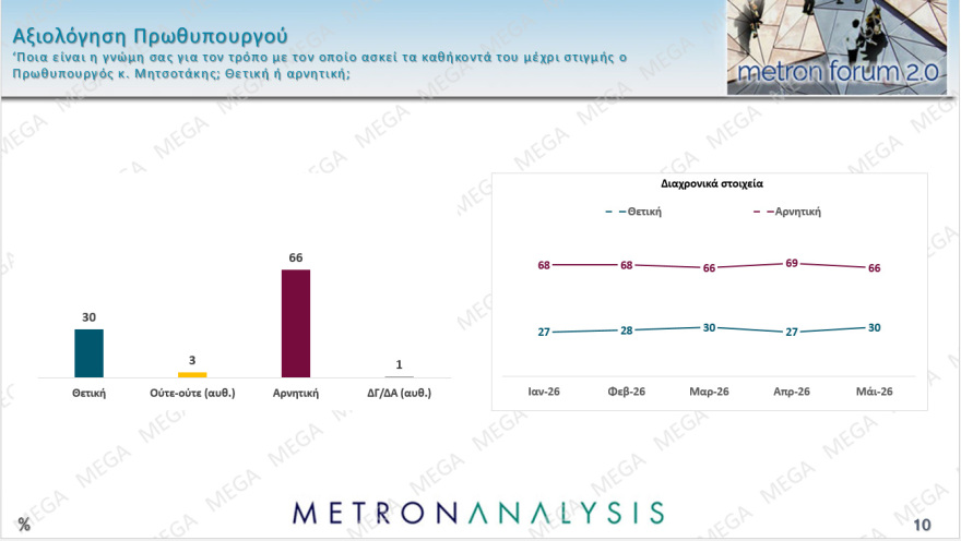 Metron Analysis: Στο 28,5% η ΝΔ,  δεύτερη η ΕΛ.Α.Σ. με 15,2%, το ΠΑΣΟΚ με 11,2% στην τρίτη θέση, έχασε σχεδόν 4 μονάδες