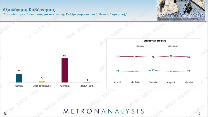 Metron Analysis: Στο 28,5% η ΝΔ,  δεύτερη η ΕΛ.Α.Σ. με 15,2%, το ΠΑΣΟΚ με 11,2% στην τρίτη θέση, έχασε σχεδόν 4 μονάδες