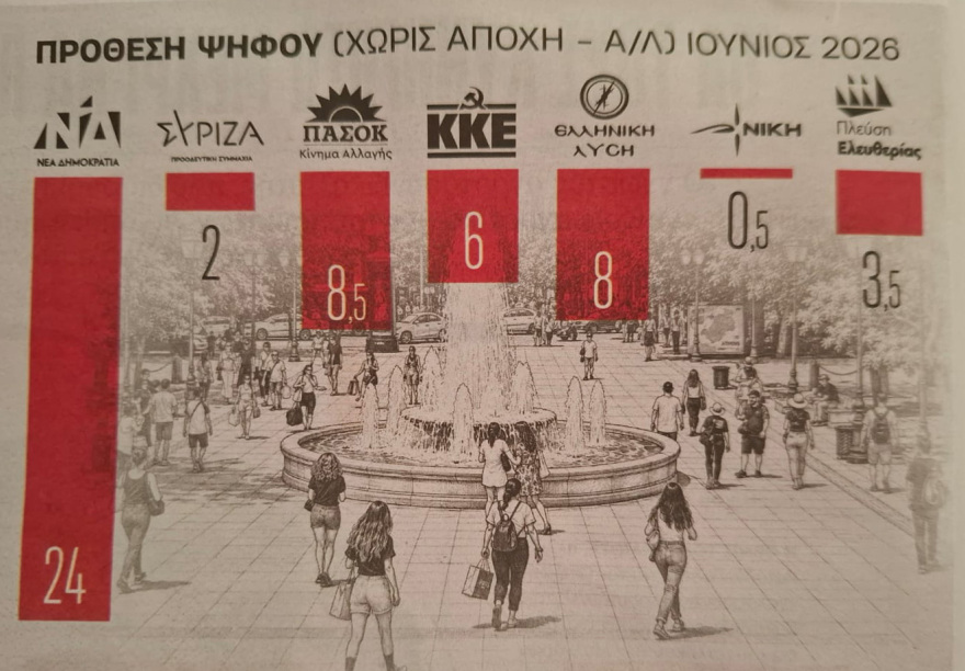 Δημοσκόπηση Prorata: Στο 24% η ΝΔ, στο 14,5% η ΕΛΑΣ του Τσίπρα, τρίτη η Καρυστιανού με 9,5%, τέταρτο το ΠΑΣΟΚ με 8,5%