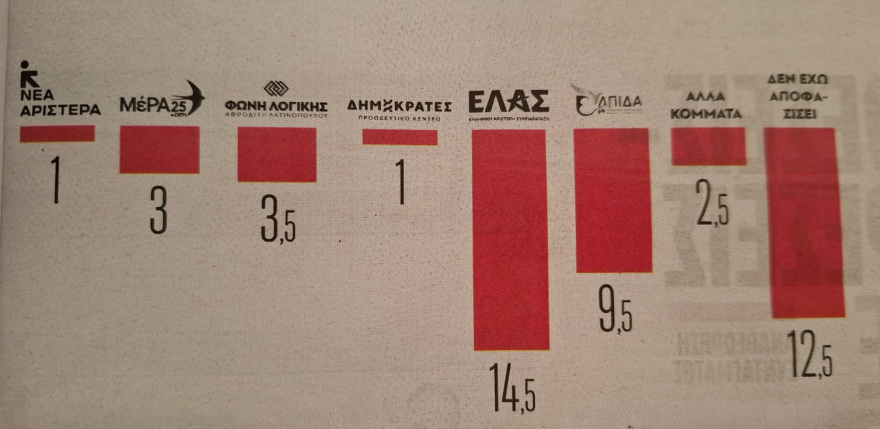 Δημοσκόπηση Prorata: Στο 24% η ΝΔ, στο 14,5% η ΕΛΑΣ του Τσίπρα, τρίτη η Καρυστιανού με 9,5%, τέταρτο το ΠΑΣΟΚ με 8,5%