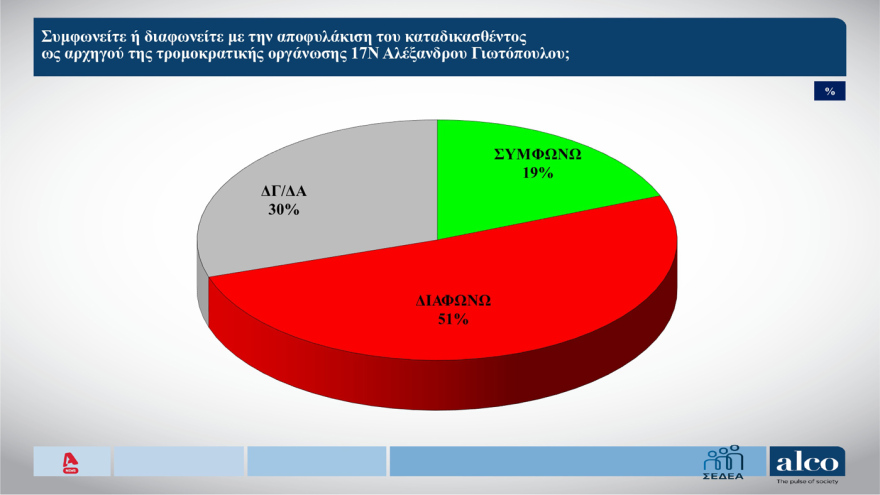 ALCO: Μισή μονάδα πάνω η ΝΔ, στο 23,3% στην πρόθεση ψήφου, με 14,2% η πρεμιέρα Τσίπρα, στο 10,3% ΠΑΣΟΚ, χάνει σχεδόν δύο μονάδες