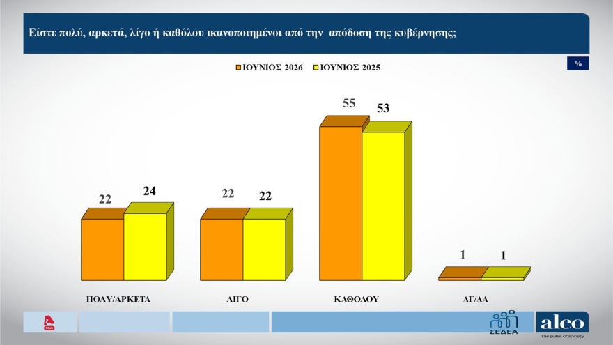 ALCO: Μισή μονάδα πάνω η ΝΔ, στο 23,3% στην πρόθεση ψήφου, με 14,2% η πρεμιέρα Τσίπρα, στο 10,3% ΠΑΣΟΚ, χάνει σχεδόν δύο μονάδες