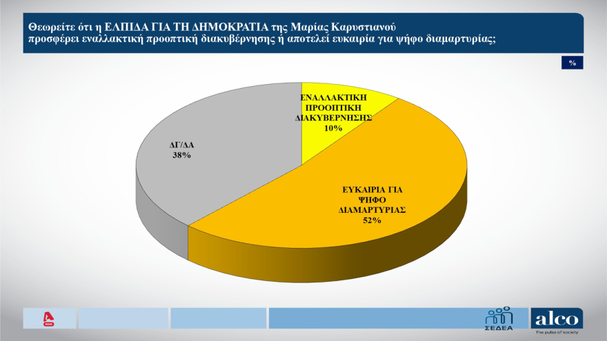 ALCO: Μισή μονάδα πάνω η ΝΔ, στο 23,3% στην πρόθεση ψήφου, με 14,2% η πρεμιέρα Τσίπρα, στο 10,3% ΠΑΣΟΚ, χάνει σχεδόν δύο μονάδες