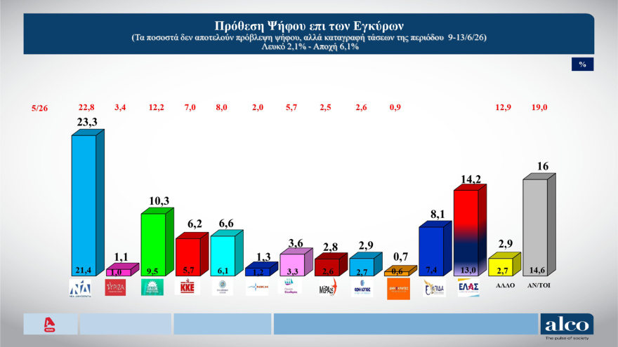 ALCO: Μισή μονάδα πάνω η ΝΔ, στο 23,3% στην πρόθεση ψήφου, με 14,2% η πρεμιέρα Τσίπρα, στο 10,3% ΠΑΣΟΚ, χάνει σχεδόν δύο μονάδες
