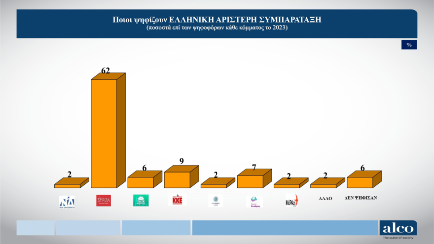ALCO: Μισή μονάδα πάνω η ΝΔ, στο 23,3% στην πρόθεση ψήφου, με 14,2% η πρεμιέρα Τσίπρα, στο 10,3% ΠΑΣΟΚ, χάνει σχεδόν δύο μονάδες