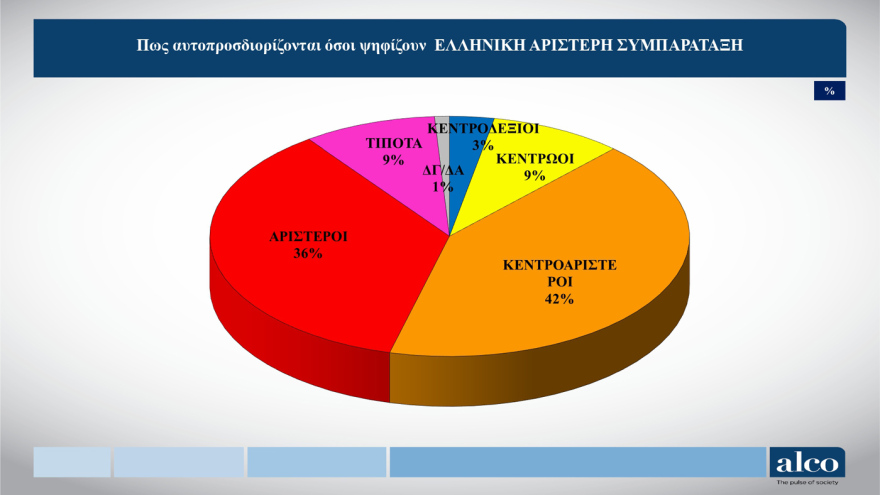 ALCO: Μισή μονάδα πάνω η ΝΔ, στο 23,3% στην πρόθεση ψήφου, με 14,2% η πρεμιέρα Τσίπρα, στο 10,3% ΠΑΣΟΚ, χάνει σχεδόν δύο μονάδες
