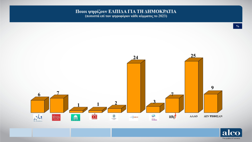 ALCO: Μισή μονάδα πάνω η ΝΔ, στο 23,3% στην πρόθεση ψήφου, με 14,2% η πρεμιέρα Τσίπρα, στο 10,3% ΠΑΣΟΚ, χάνει σχεδόν δύο μονάδες