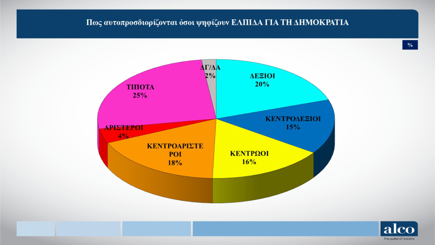 ALCO: Μισή μονάδα πάνω η ΝΔ, στο 23,3% στην πρόθεση ψήφου, με 14,2% η πρεμιέρα Τσίπρα, στο 10,3% ΠΑΣΟΚ, χάνει σχεδόν δύο μονάδες