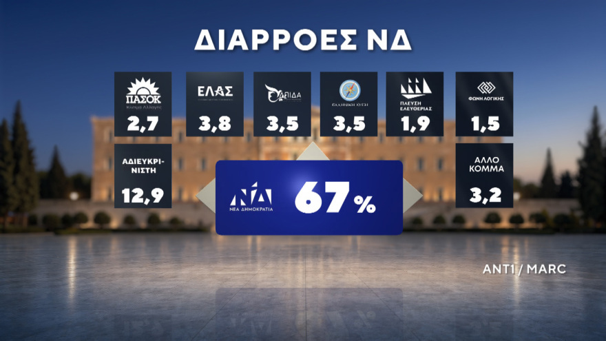 Marc: Νέες εκλογές αν δεν επιτευχθεί αυτοδυναμία θέλει το 56,7% - Κυριαρχία Μητσοτάκη σε Κέντρο και και Κεντροδεξιά
