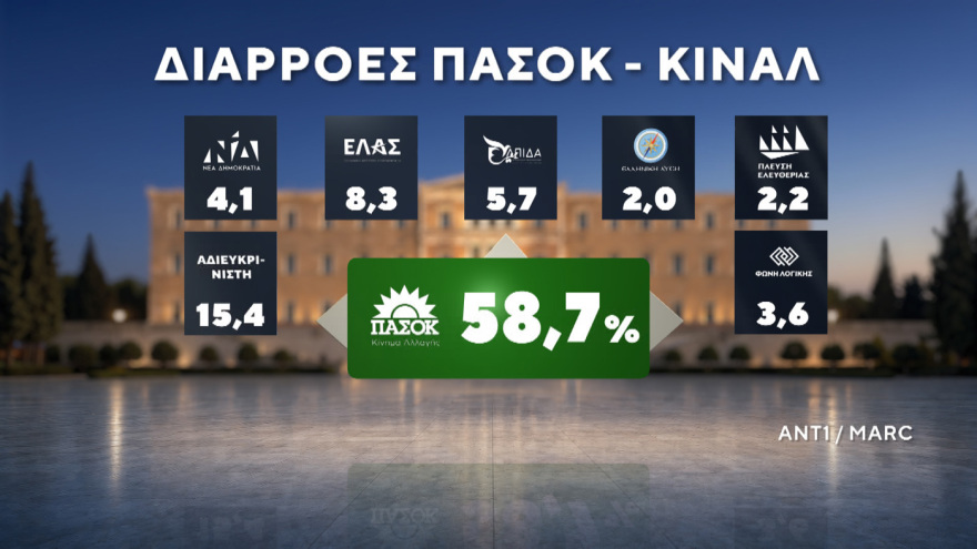 Marc: Νέες εκλογές αν δεν επιτευχθεί αυτοδυναμία θέλει το 56,7% - Κυριαρχία Μητσοτάκη σε Κέντρο και και Κεντροδεξιά