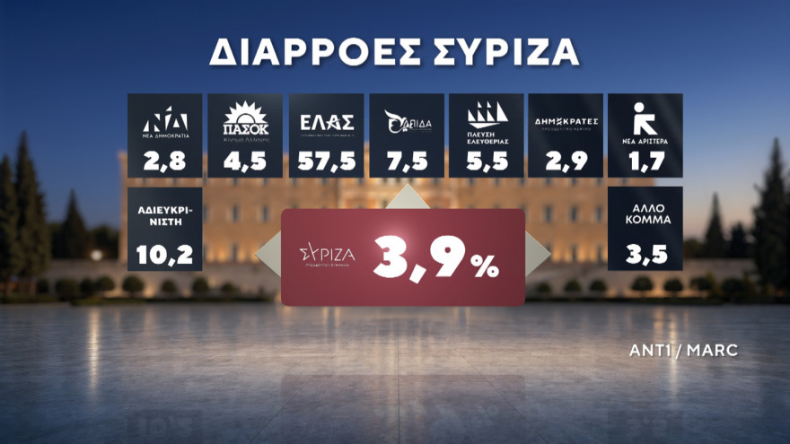 Marc: Νέες εκλογές αν δεν επιτευχθεί αυτοδυναμία θέλει το 56,7% - Κυριαρχία Μητσοτάκη σε Κέντρο και και Κεντροδεξιά