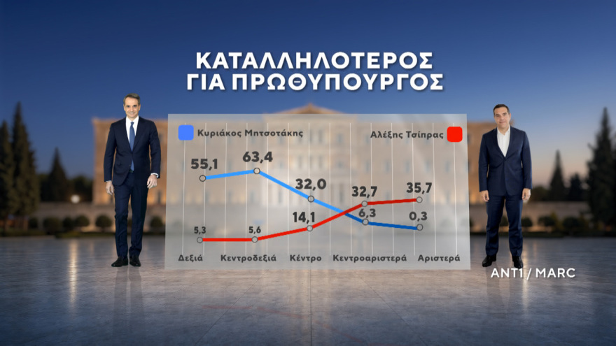 Marc: Νέες εκλογές αν δεν επιτευχθεί αυτοδυναμία θέλει το 56,7% - Κυριαρχία Μητσοτάκη σε Κέντρο και και Κεντροδεξιά