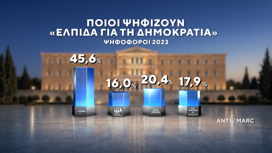 Marc: Νέες εκλογές αν δεν επιτευχθεί αυτοδυναμία θέλει το 56,7% - Κυριαρχία Μητσοτάκη σε Κέντρο και και Κεντροδεξιά