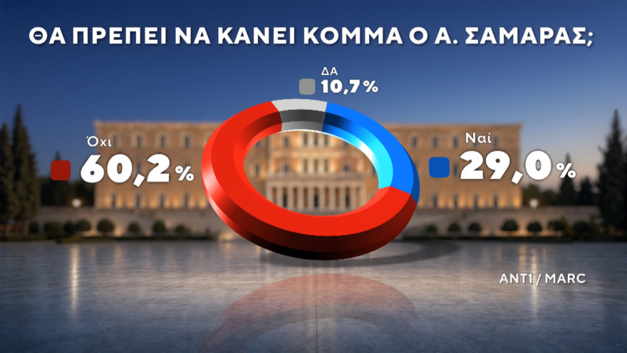 Marc: Νέες εκλογές αν δεν επιτευχθεί αυτοδυναμία θέλει το 56,7% - Κυριαρχία Μητσοτάκη σε Κέντρο και και Κεντροδεξιά