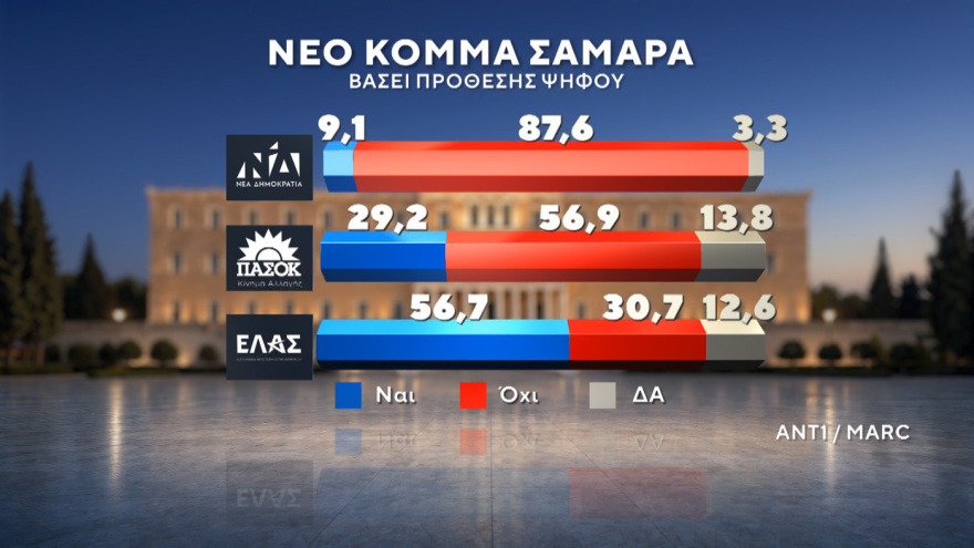 Marc: Νέες εκλογές αν δεν επιτευχθεί αυτοδυναμία θέλει το 56,7% - Κυριαρχία Μητσοτάκη σε Κέντρο και και Κεντροδεξιά
