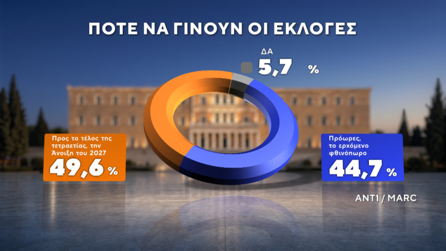 Marc: Νέες εκλογές αν δεν επιτευχθεί αυτοδυναμία θέλει το 56,7% - Κυριαρχία Μητσοτάκη σε Κέντρο και και Κεντροδεξιά
