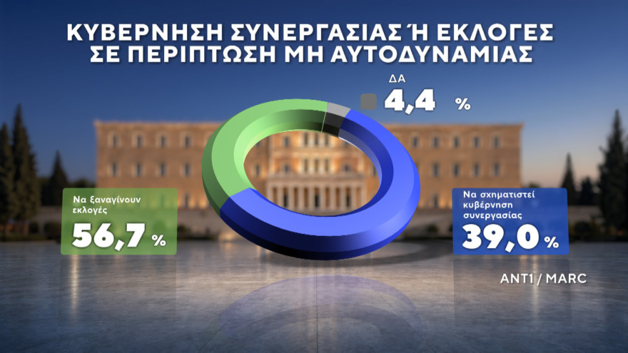 Marc: Νέες εκλογές αν δεν επιτευχθεί αυτοδυναμία θέλει το 56,7% - Κυριαρχία Μητσοτάκη σε Κέντρο και και Κεντροδεξιά