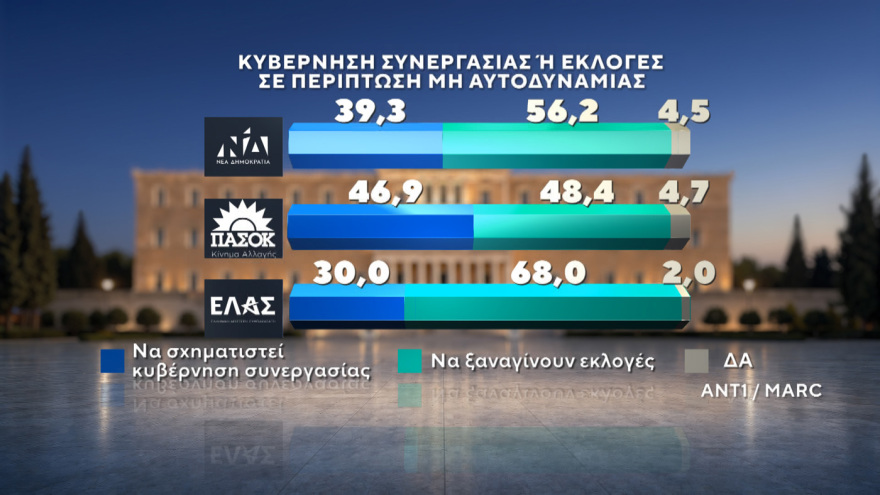 Marc: Νέες εκλογές αν δεν επιτευχθεί αυτοδυναμία θέλει το 56,7% - Κυριαρχία Μητσοτάκη σε Κέντρο και και Κεντροδεξιά