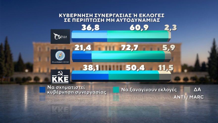Marc: Νέες εκλογές αν δεν επιτευχθεί αυτοδυναμία θέλει το 56,7% - Κυριαρχία Μητσοτάκη σε Κέντρο και και Κεντροδεξιά