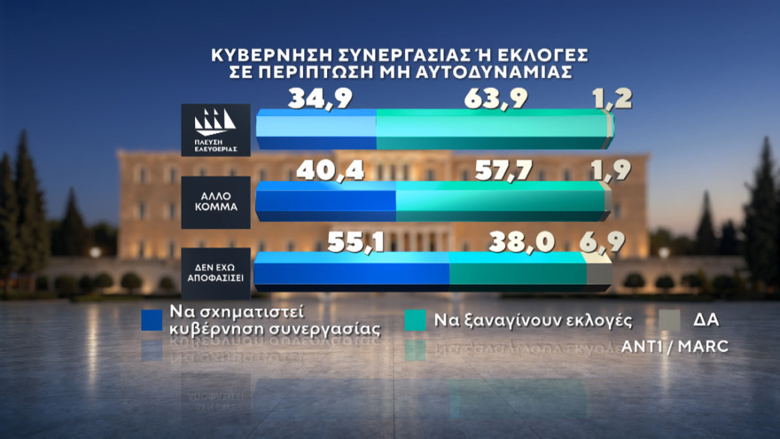 Marc: Νέες εκλογές αν δεν επιτευχθεί αυτοδυναμία θέλει το 56,7% - Κυριαρχία Μητσοτάκη σε Κέντρο και και Κεντροδεξιά