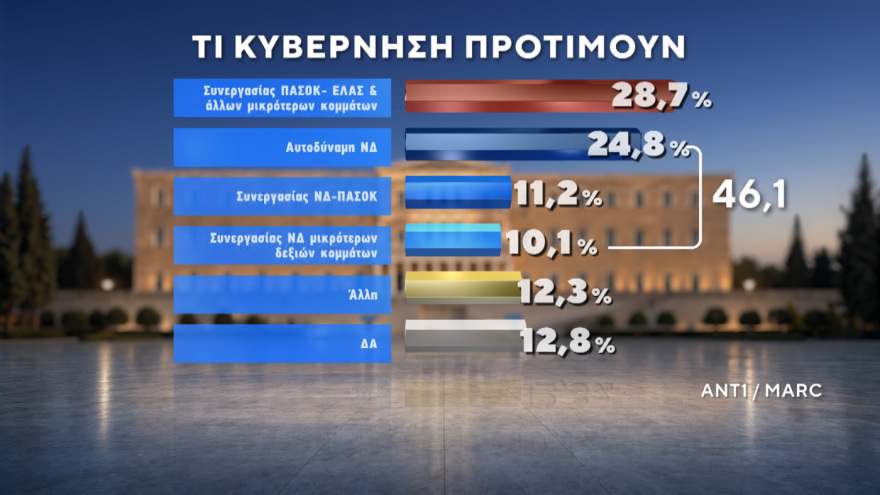 Marc: Νέες εκλογές αν δεν επιτευχθεί αυτοδυναμία θέλει το 56,7% - Κυριαρχία Μητσοτάκη σε Κέντρο και και Κεντροδεξιά