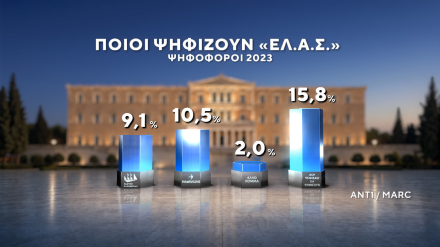 Marc: Νέες εκλογές αν δεν επιτευχθεί αυτοδυναμία θέλει το 56,7% - Κυριαρχία Μητσοτάκη σε Κέντρο και και Κεντροδεξιά