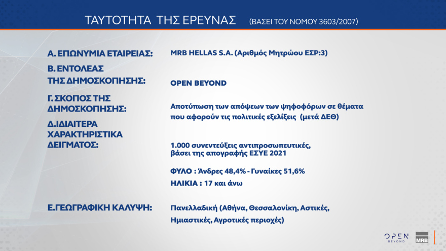 Δημοσκόπηση MRB: Στο 72,5% η συσπείρωση της ΝΔ, στο 59,6% του ΠΑΣΟΚ - Οι επιλογές των αναποφάσιστων
