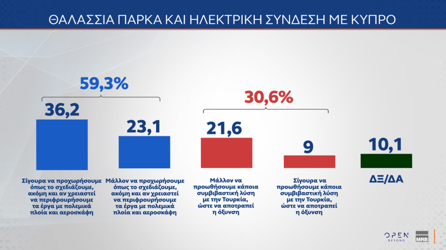 Δημοσκόπηση MRB: Στο 72,5% η συσπείρωση της ΝΔ, στο 59,6% του ΠΑΣΟΚ - Οι επιλογές των αναποφάσιστων 